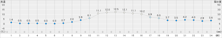むつ(>2023年12月06日)のアメダスグラフ