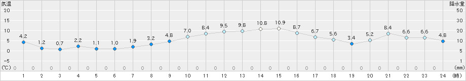 黒石(>2023年12月06日)のアメダスグラフ