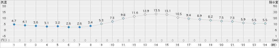 秋田(>2023年12月06日)のアメダスグラフ