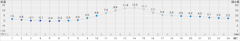 岩見三内(>2023年12月06日)のアメダスグラフ