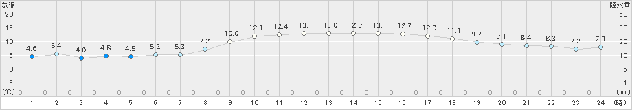 にかほ(>2023年12月06日)のアメダスグラフ