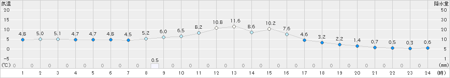 新川(>2023年12月06日)のアメダスグラフ