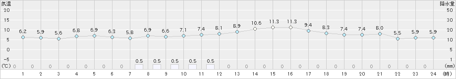 塩釜(>2023年12月06日)のアメダスグラフ