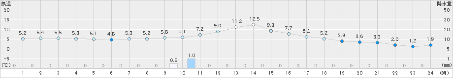 蔵王(>2023年12月06日)のアメダスグラフ