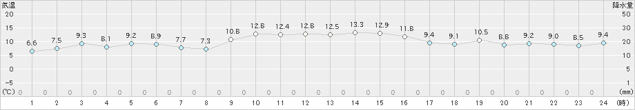 鼠ケ関(>2023年12月06日)のアメダスグラフ