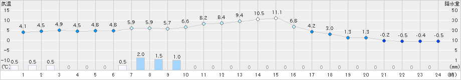 飯舘(>2023年12月06日)のアメダスグラフ