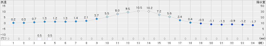 湯本(>2023年12月06日)のアメダスグラフ