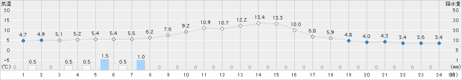 大子(>2023年12月06日)のアメダスグラフ