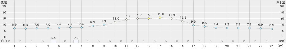 つくば(>2023年12月06日)のアメダスグラフ