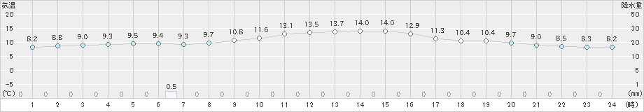 鹿嶋(>2023年12月06日)のアメダスグラフ