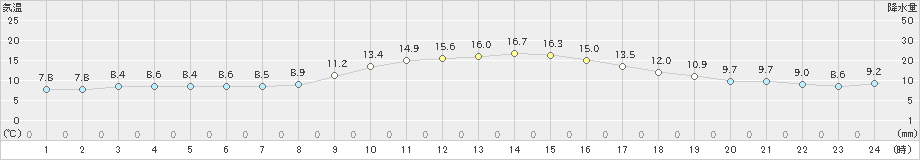 前橋(>2023年12月06日)のアメダスグラフ