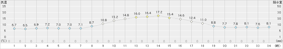 桐生(>2023年12月06日)のアメダスグラフ