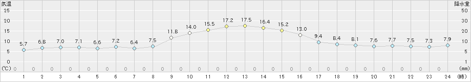 上里見(>2023年12月06日)のアメダスグラフ