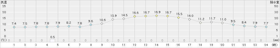 熊谷(>2023年12月06日)のアメダスグラフ