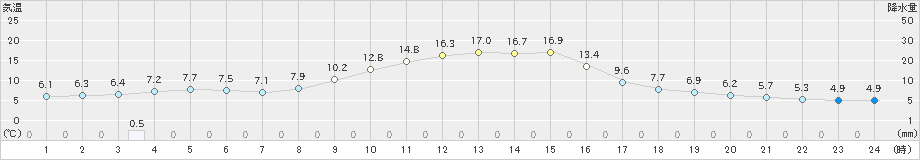 鳩山(>2023年12月06日)のアメダスグラフ