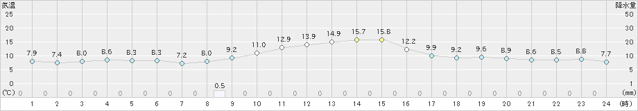 所沢(>2023年12月06日)のアメダスグラフ