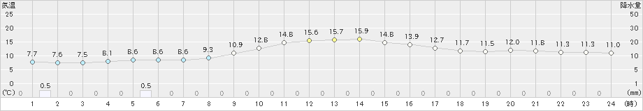 東京(>2023年12月06日)のアメダスグラフ