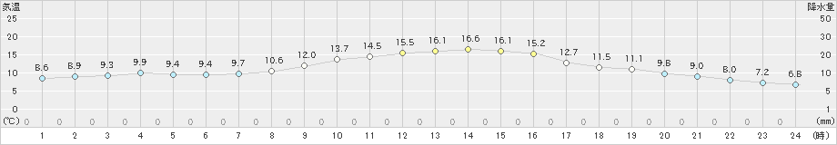 海老名(>2023年12月06日)のアメダスグラフ