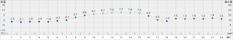 菅平(>2023年12月06日)のアメダスグラフ