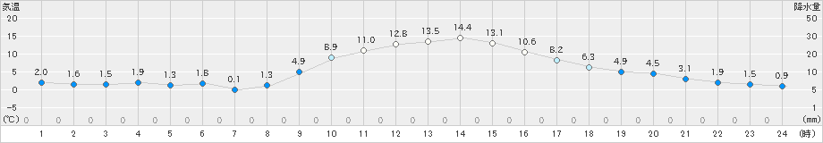 辰野(>2023年12月06日)のアメダスグラフ