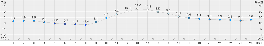 白川(>2023年12月06日)のアメダスグラフ