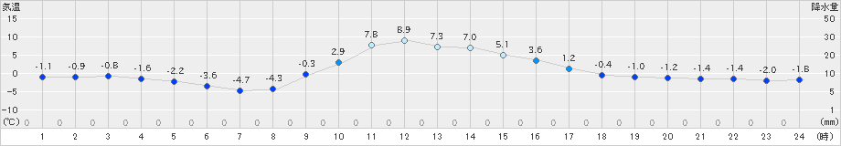 六厩(>2023年12月06日)のアメダスグラフ