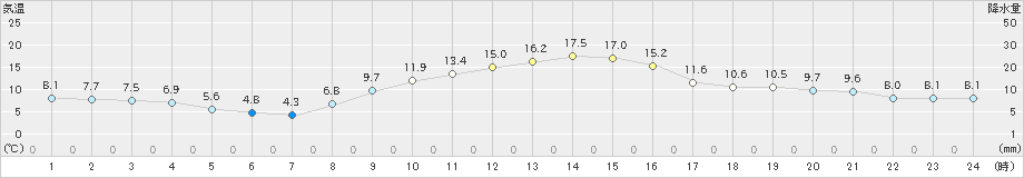 揖斐川(>2023年12月06日)のアメダスグラフ