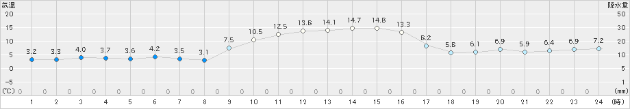 新津(>2023年12月06日)のアメダスグラフ