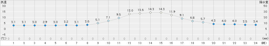 小出(>2023年12月06日)のアメダスグラフ