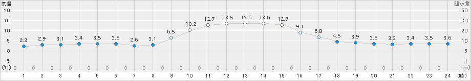 安塚(>2023年12月06日)のアメダスグラフ