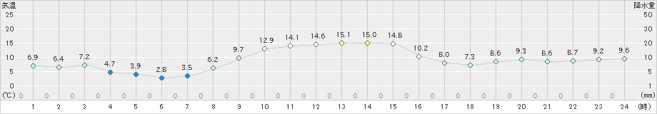 朝日(>2023年12月06日)のアメダスグラフ