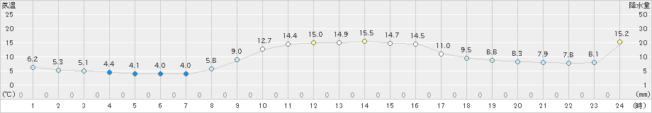 志賀(>2023年12月06日)のアメダスグラフ