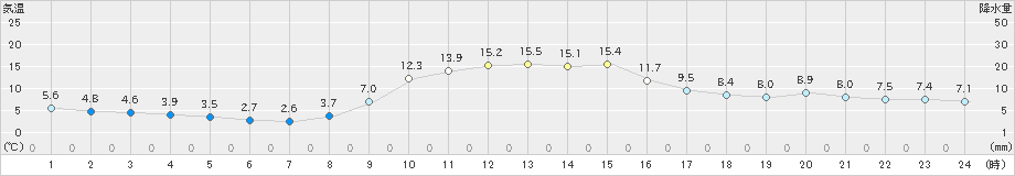 七尾(>2023年12月06日)のアメダスグラフ