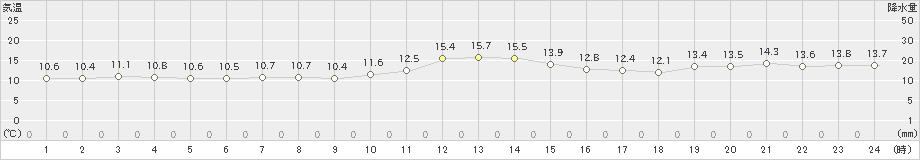 越廼(>2023年12月06日)のアメダスグラフ