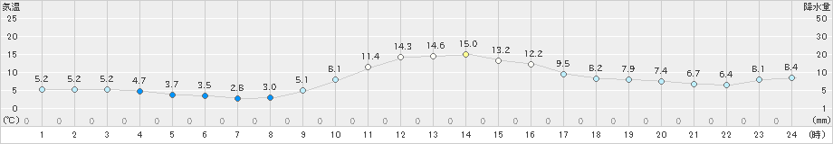 今庄(>2023年12月06日)のアメダスグラフ