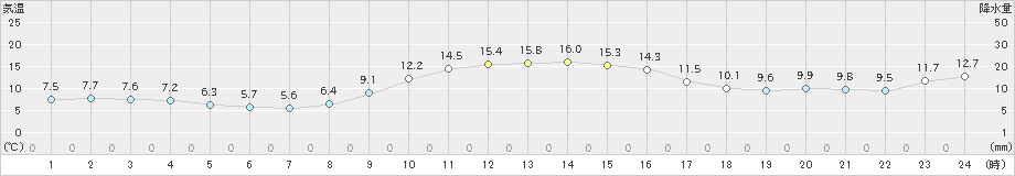 美浜(>2023年12月06日)のアメダスグラフ