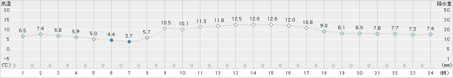 今津(>2023年12月06日)のアメダスグラフ