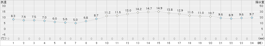 大津(>2023年12月06日)のアメダスグラフ