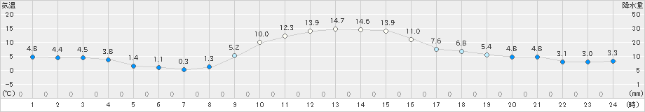 信楽(>2023年12月06日)のアメダスグラフ