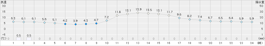 能勢(>2023年12月06日)のアメダスグラフ