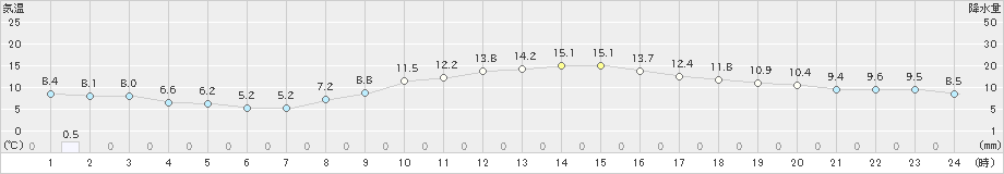 枚方(>2023年12月06日)のアメダスグラフ