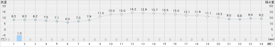 堺(>2023年12月06日)のアメダスグラフ