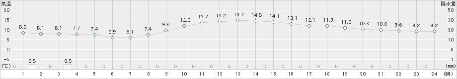 八尾(>2023年12月06日)のアメダスグラフ