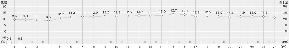 関空島(>2023年12月06日)のアメダスグラフ