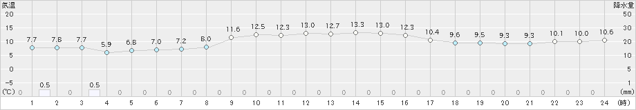 熊取(>2023年12月06日)のアメダスグラフ