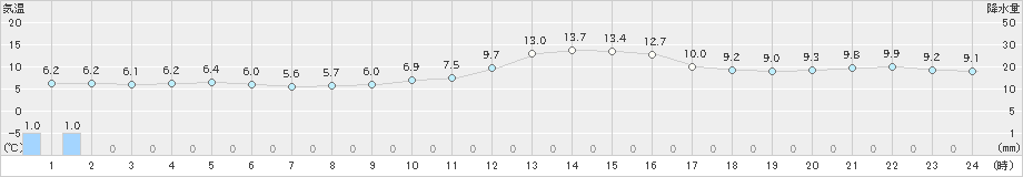 柏原(>2023年12月06日)のアメダスグラフ