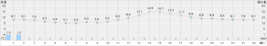 福崎(>2023年12月06日)のアメダスグラフ