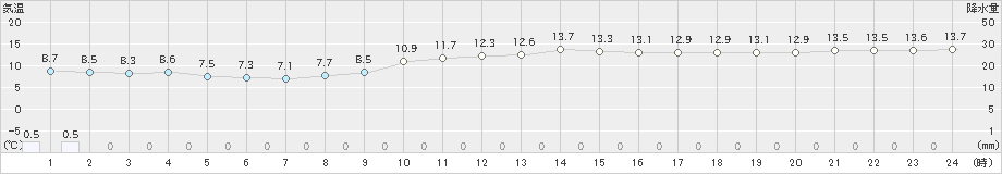 明石(>2023年12月06日)のアメダスグラフ