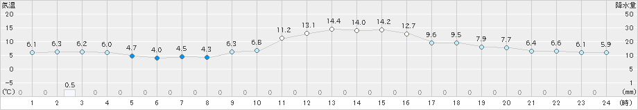 五條(>2023年12月06日)のアメダスグラフ