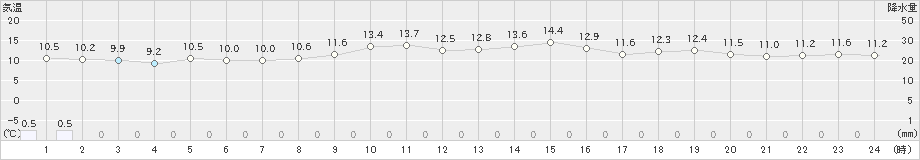 友ケ島(>2023年12月06日)のアメダスグラフ